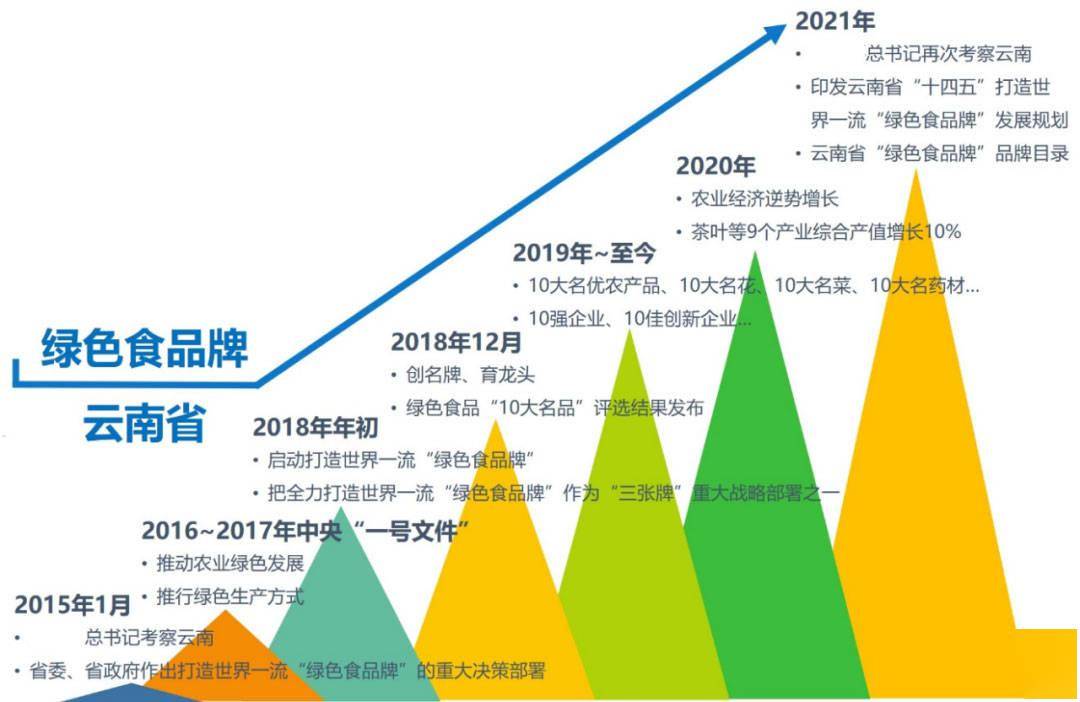 云南省绿色食品产业链长制的发展探索与监测指标