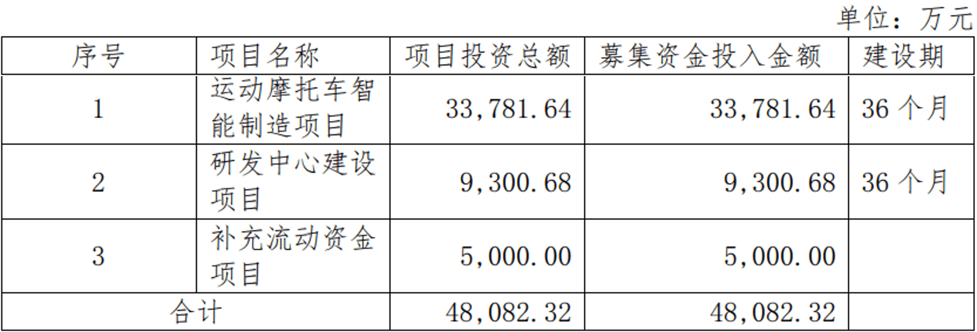 同时，本次发行募集资金到位前，公司将根据上述项目的实施进度和付款情