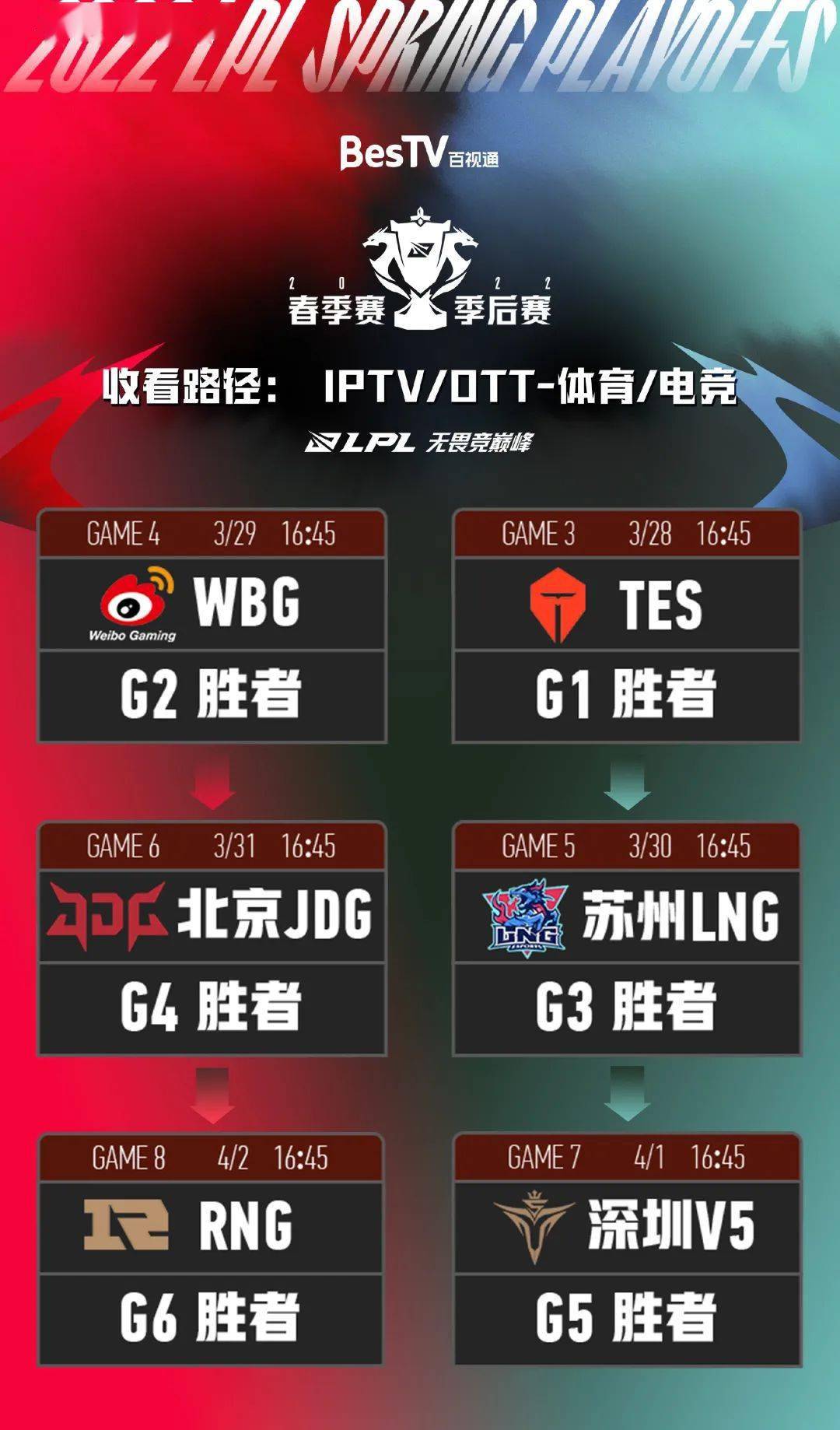 lpl春季赛季后赛|LPL春季季后赛开打！  RNG困难重重，IG能否笑到最后进入MSI