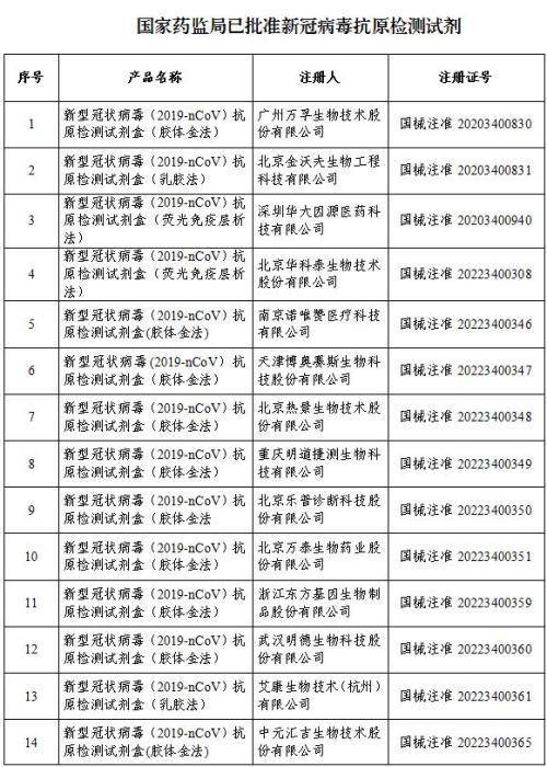 国家药监局已批准20个新冠病毒抗原检测试剂