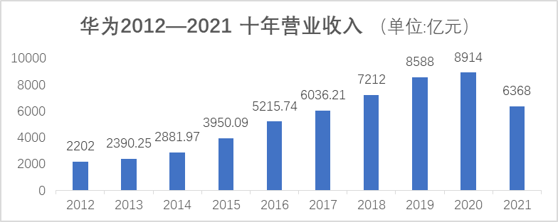 华为2021年研发费用创新高,10年投入8450亿元
