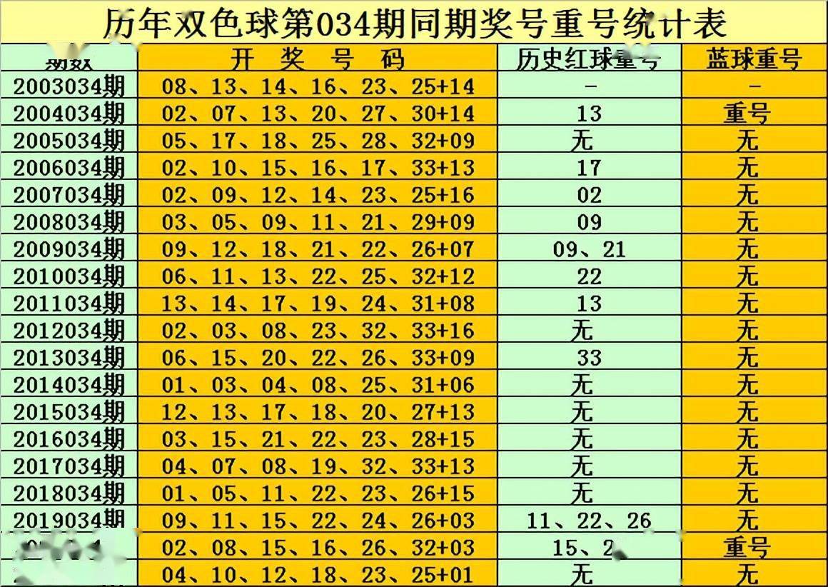 孔陽雙色球第2022034期精選61藍球參考偶數號碼獨藍重防08