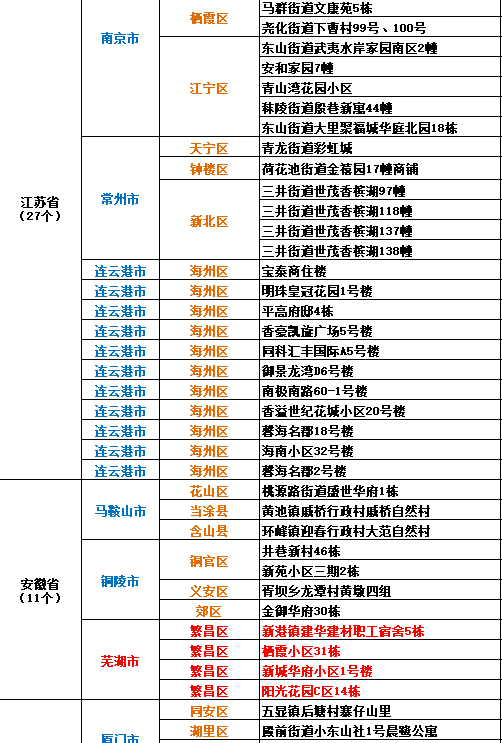 截至29日9時全國疫情高中風險地區55488