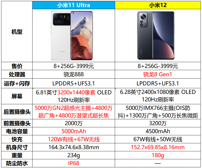 除了芯片落后一代,以及前置摄像头像素不如小米12,小米11 ultra在其他