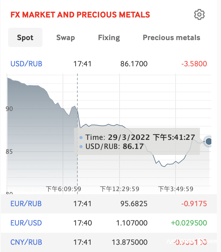 俄将对部分天然气出口采用卢布结算 卢布汇率连续六日上涨