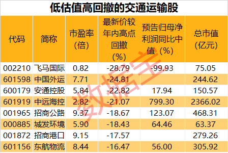 疫情|首次出台，交运科创领域宏伟蓝图曝光。概念股盈利能力大增，8股低估值高回撤