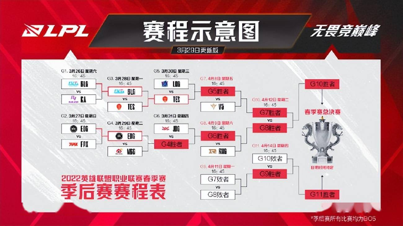 LOL：LPL春季赛季后赛赛程调整，4月份赛程延期至4月8日开始进行_vs_胜