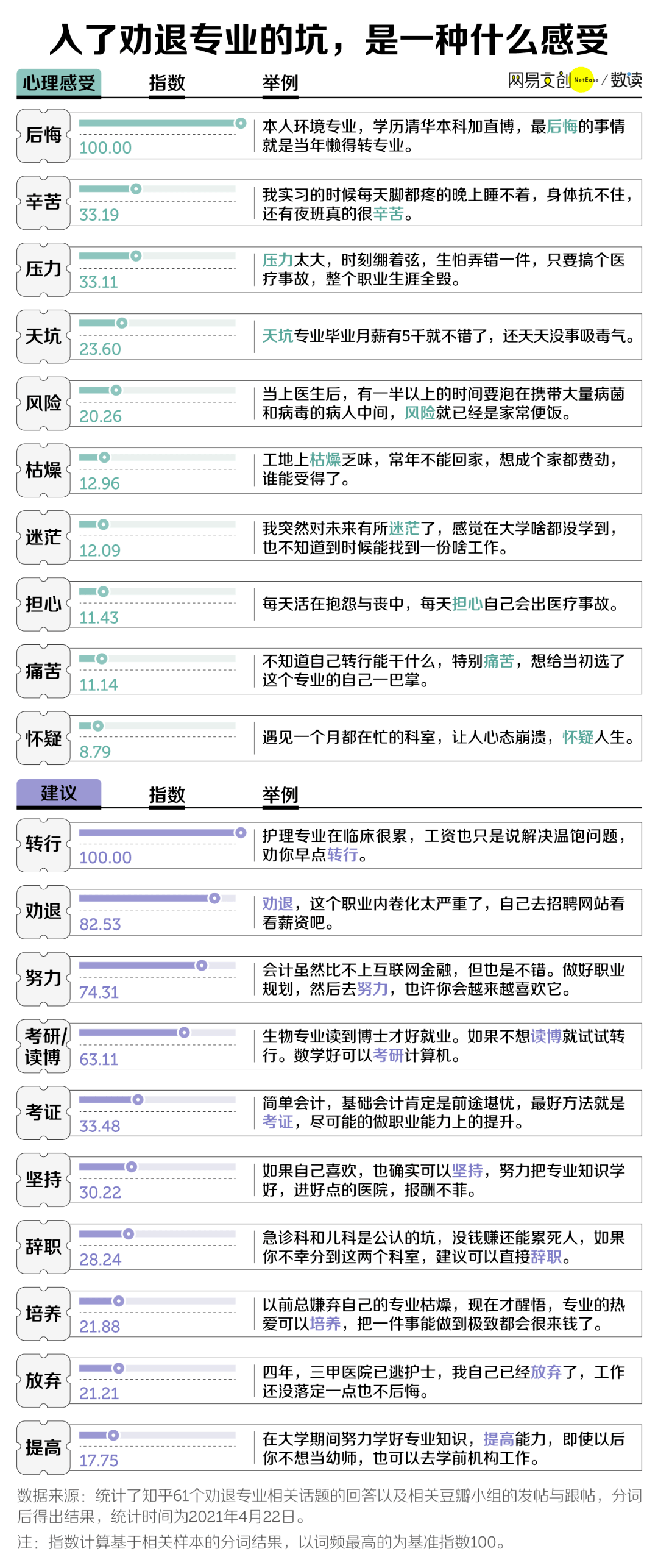 中国大学最劝退的专业，医学只能排第二