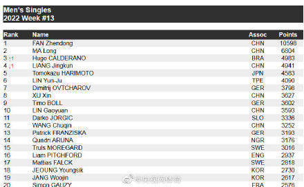 排名|国际乒联第13周排名