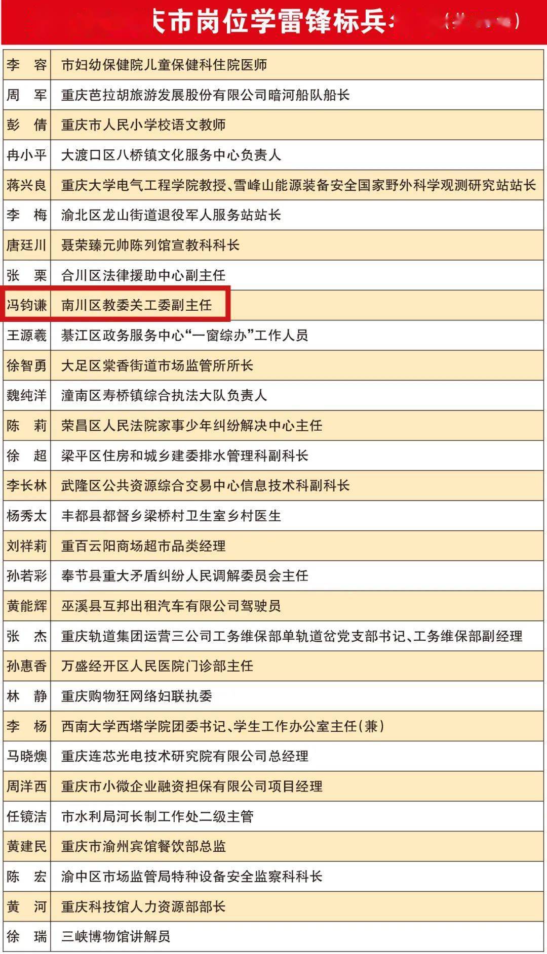 我区冯钧谦同志上榜第七批重庆市岗位学雷锋标兵我市决定命名30名同志