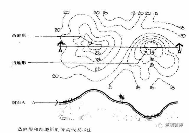 凹状地形:在平面上由同轴,闭合的中心最低数值等高线表示