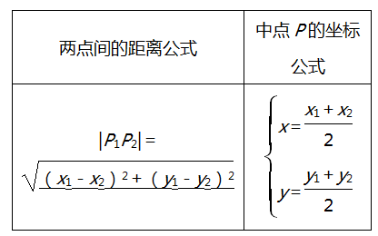 填表:(3)距离公式与中点坐标公式:⑤对应关系:平面直角坐标系上的点与
