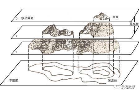 幹 貨丨景 觀微地形設計詳解_等高線_地形_水平面