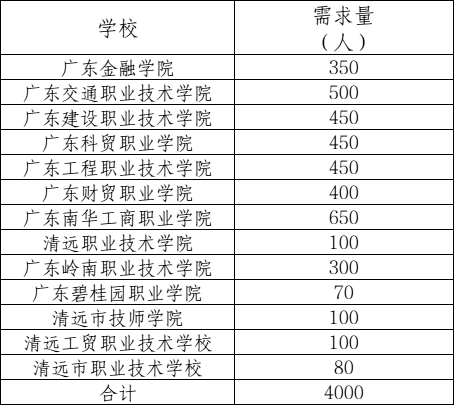 廣東工程職業技術學院,廣東財貿職業學院,廣東南華工商職業學院