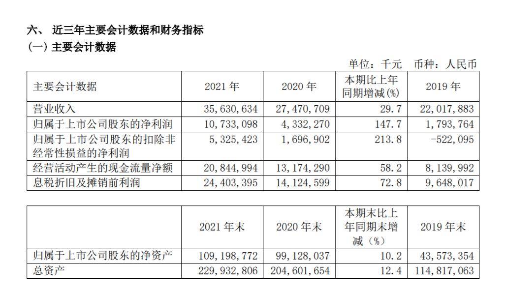 V观财报 赚超百亿！中芯国际全年净利增147 ，晶圆代工业务贡献九成营收 上市公司股东 同比增长 收入