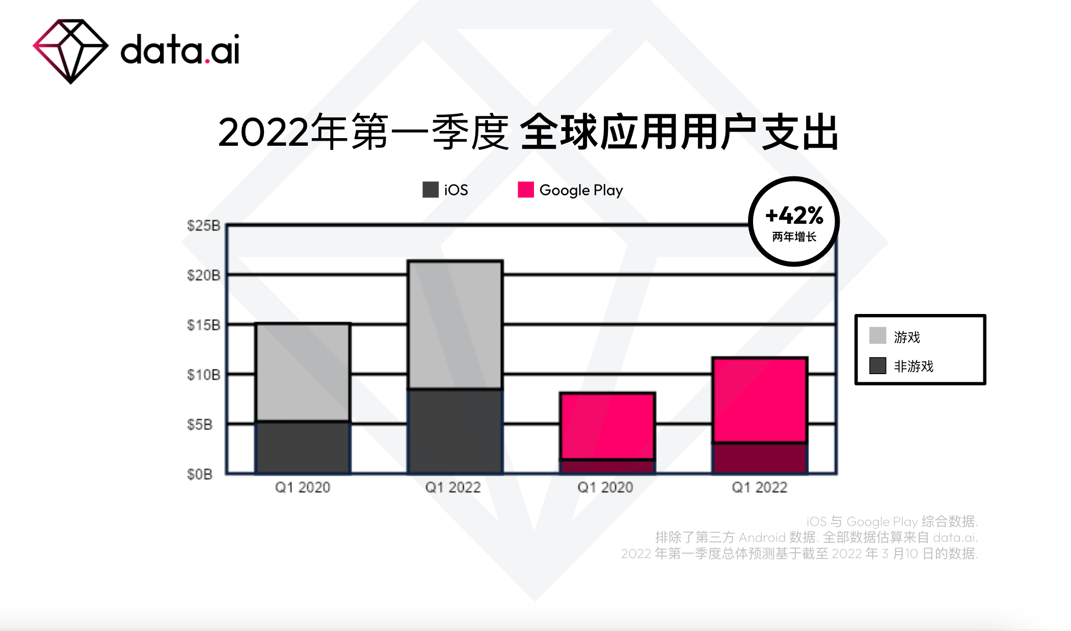 dataai2022第一季度应用下载量达370亿次同比增长11
