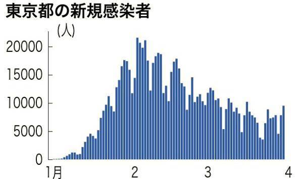 日本3月31日新增确诊病例5万1913例　东京都的感染患者中年轻人占比最高