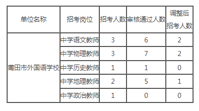 紧急通知 未达开考比例 统考招录人数调整 岗位 莆田市 学科