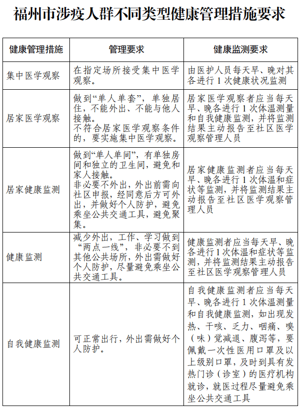 吉林省,泉州市入(返)榕人員實施7天集中醫學觀察 7天居家健康監測福州