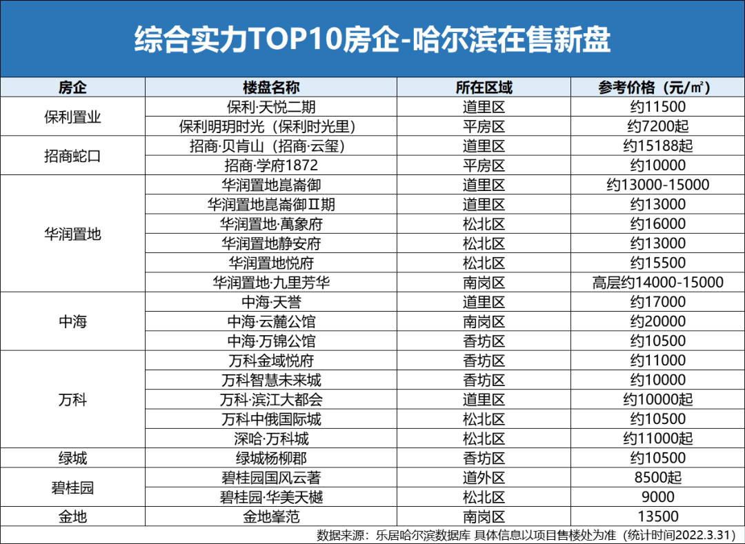 中國房地產綜合實力top10名單披露哈爾濱22個實力樓盤必看