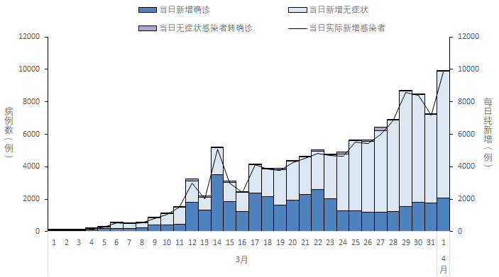 ​全国本土新增2086+7789，高61中410，新增近万！全国疫情信息发布（4月2日）