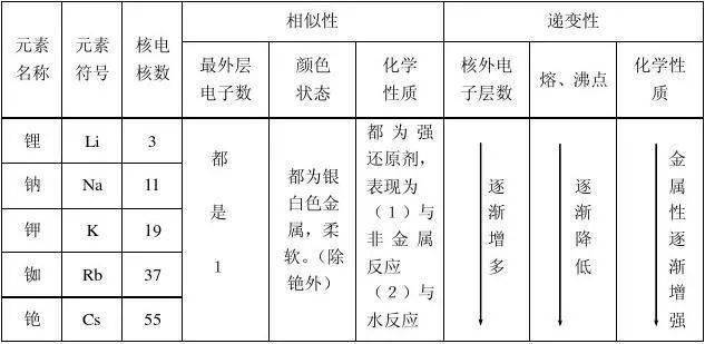 【化學課】元素週期表_主族_電子層_外層