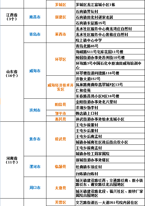 截至2日14時全國疫情高中風險地區63404