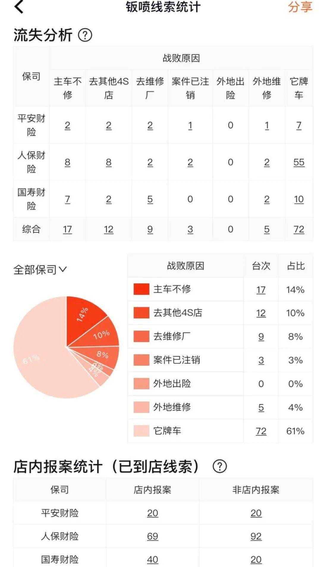 bd半岛官网打通车商售后全域车百灵之钣喷管家上线(图1)