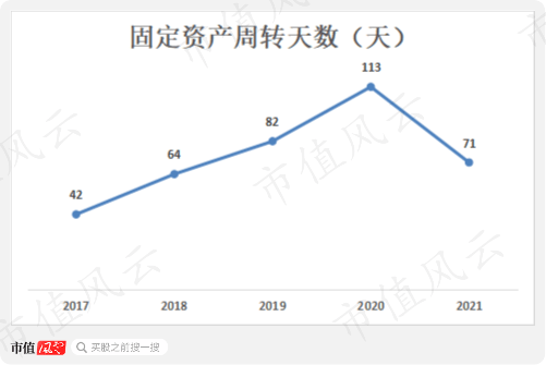 2%。大幅扩产的同时公司固定资产使用效率不降反升，周转天数下滑至71天。