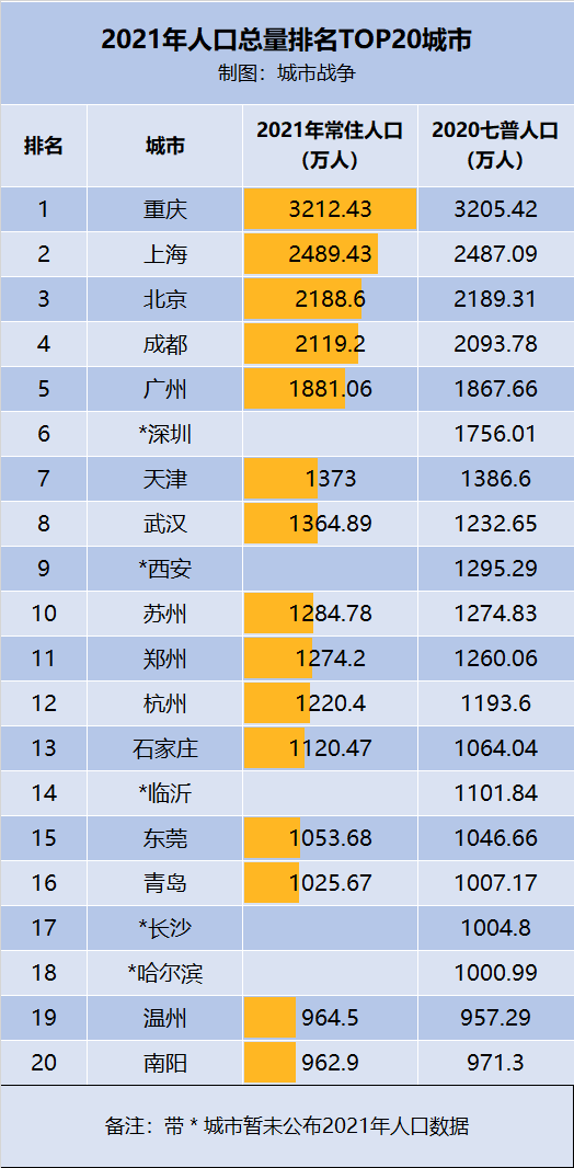 武漢一年猛增120萬人!又一個超大城市誕生了_人口_增量_全國