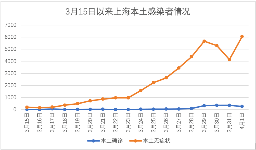 上海单日感染人数为何又增多官方回应