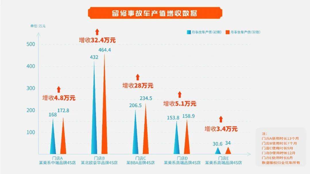 bd半岛官网打通车商售后全域车百灵之钣喷管家上线(图3)