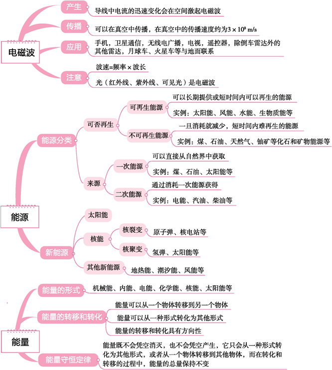 初中物理中考物理思維導圖