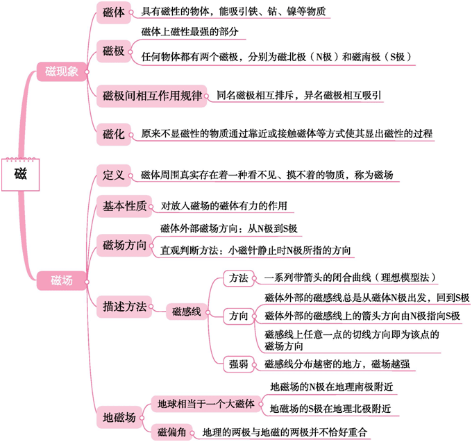 初中物理中考物理思維導圖