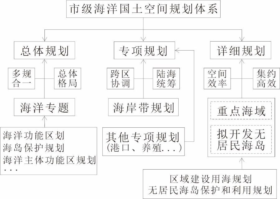 市级海洋国土空间开发保护新格局的规划响应路径研究