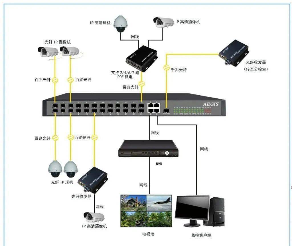 弱电工程中常见的几种监控系统架构学会干什么监控不再难
