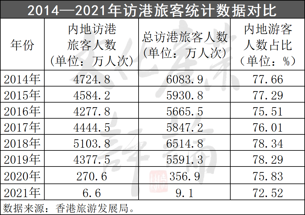 纵观近年来香港旅游业统计数据,自2015年开始,访港游客的增速均出现较