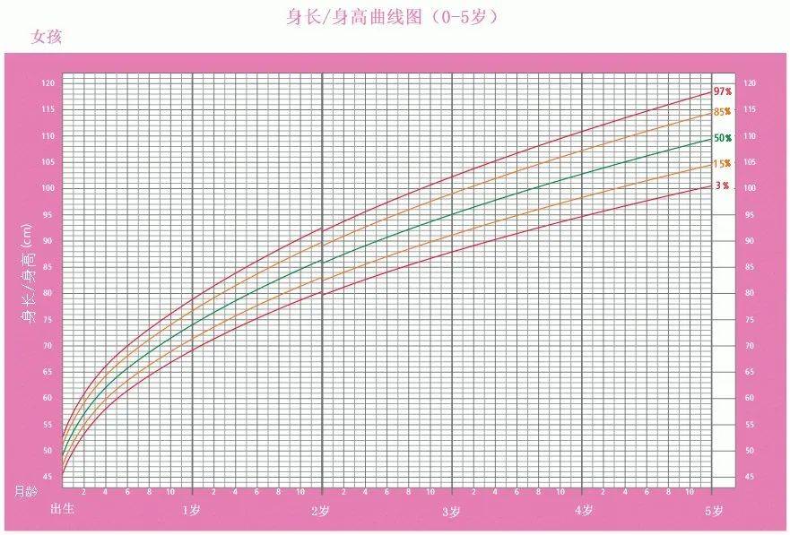 女孩子生长曲线图图片