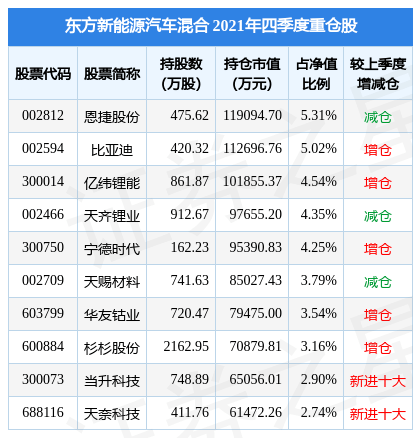 諾德股份盤中創60日新低,東方新能源汽車混合基金2021年報重倉該股