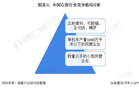中国石膏产业竞争格局：主要参与者分为三个梯队