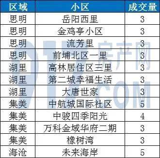 bsport体育9套1天、90套10天厦门这些二手房真火爆！(图5)