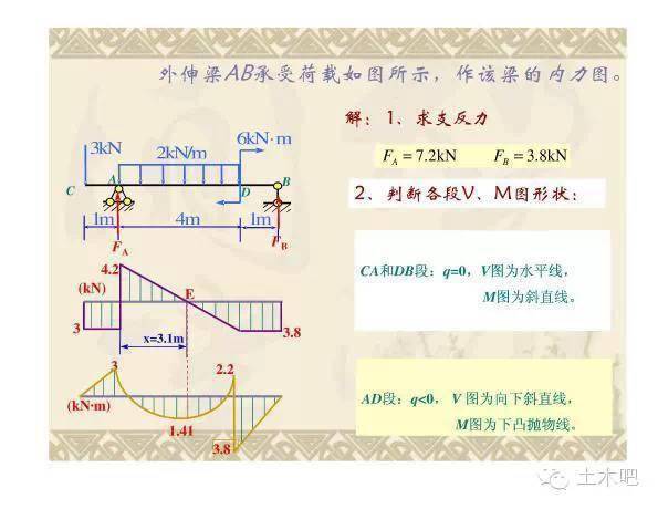 收藏:结构基本功之梁的内力图_的设计_态度_案例