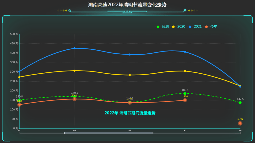 疫起同心清明假期湖南高速路網流量直降較2021年同期下降6369