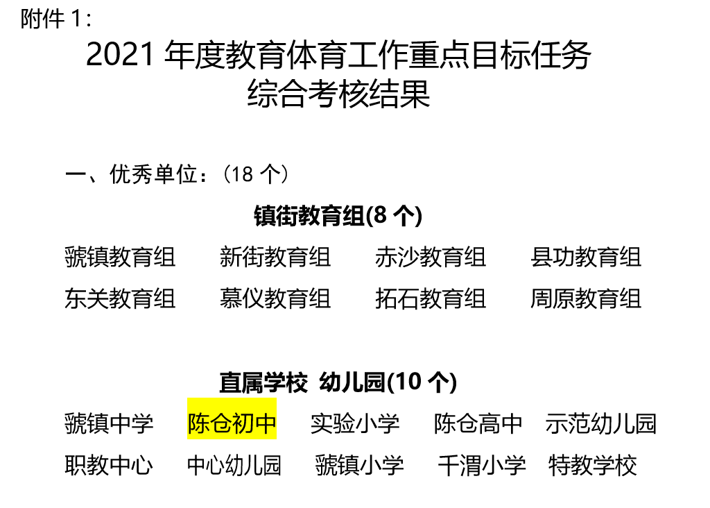 陳倉初中喜獲區教體局2021年度教育體育工作重點目標任務考核優秀單位