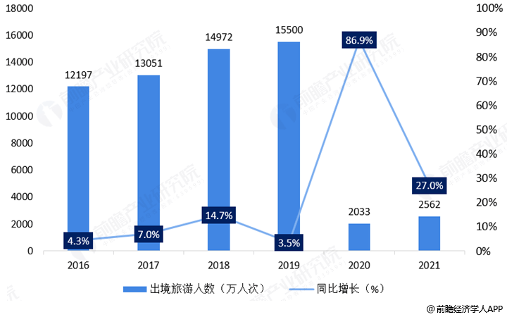 2022年中国出境旅游发展趋势 出境旅游走向存在很大的不确定性