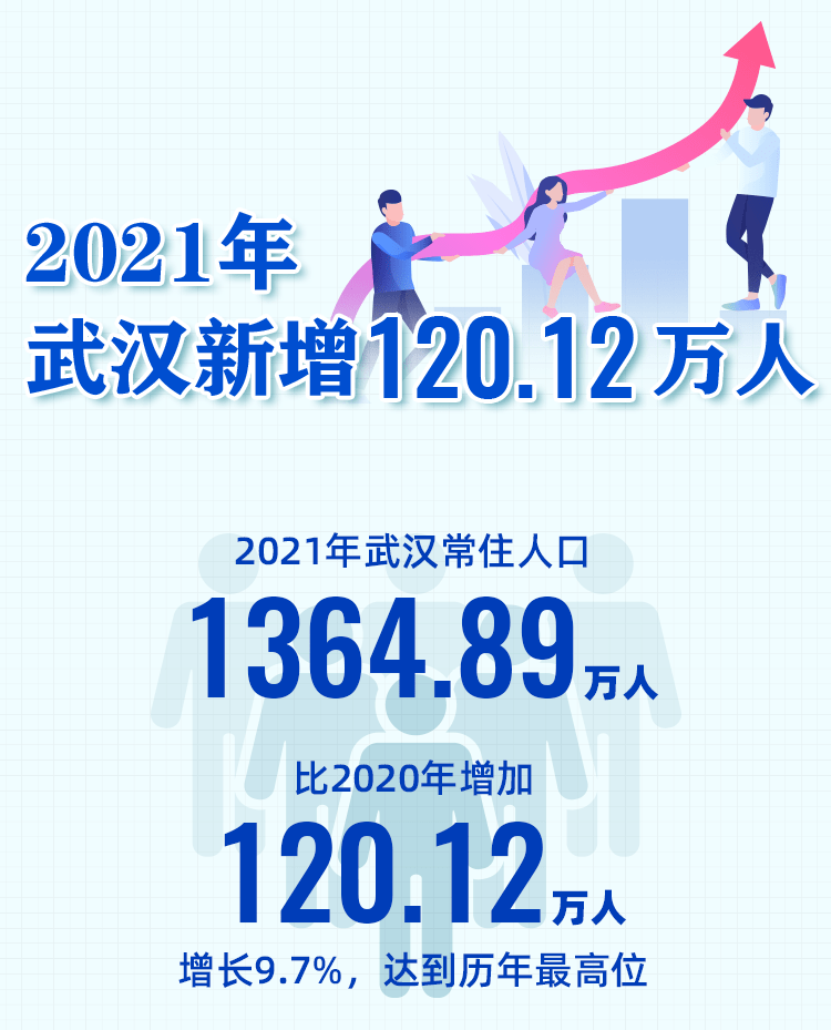 武汉新增120.12万人!_市统计局_人口_总量