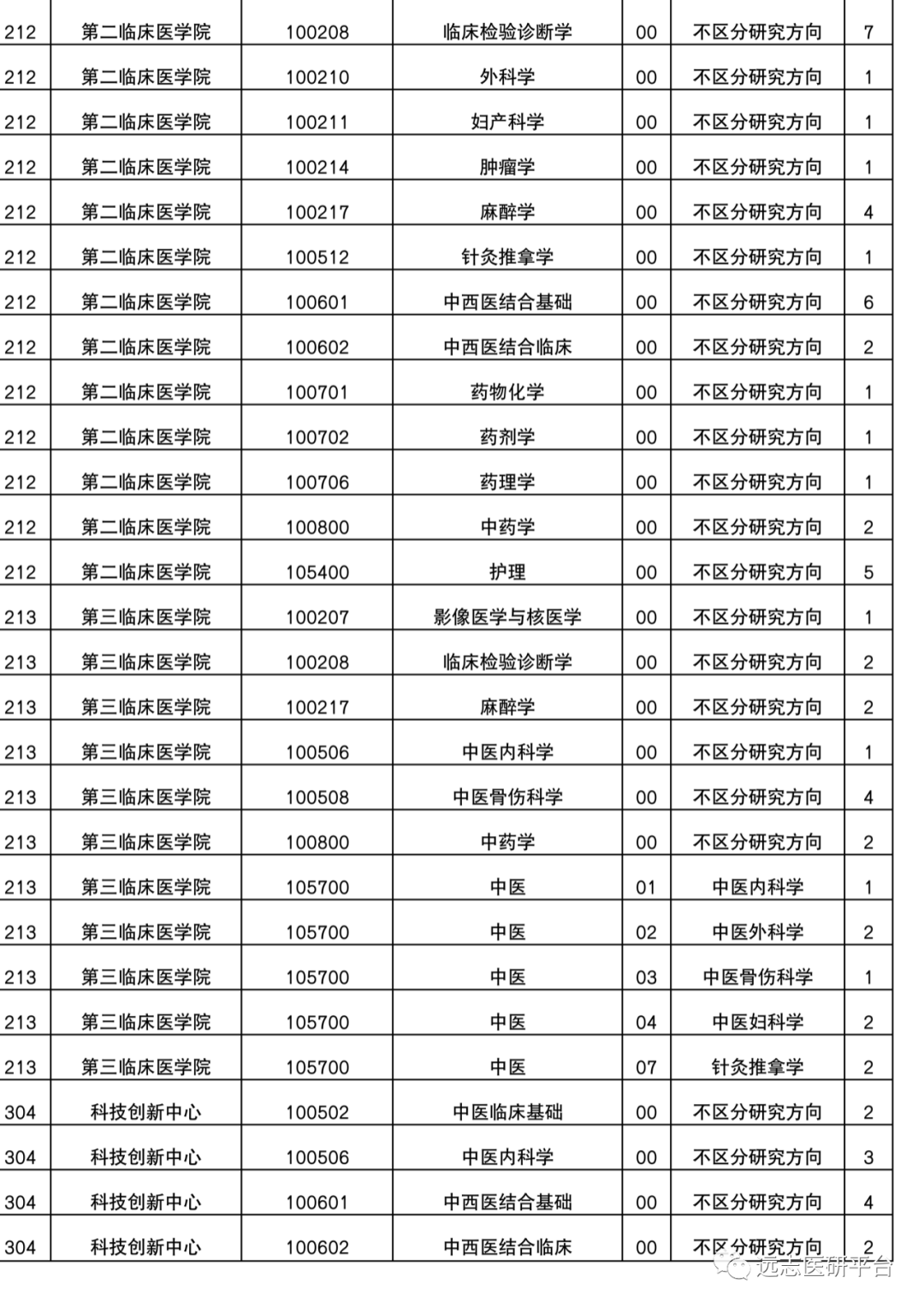 22複試廣州中醫藥大學2022年碩招第二階段調劑專業信息的通知