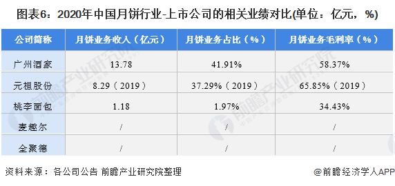 中国月饼行业上市公司月饼业务布局对比：月饼业务布局较为完善