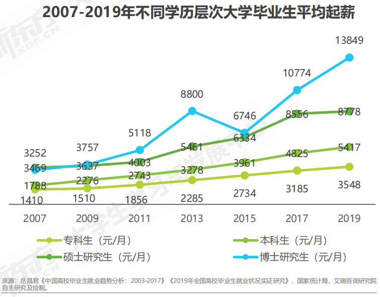 新东方发布大学生学习与发展白皮书：超五成大学生毕业后希望继续深造