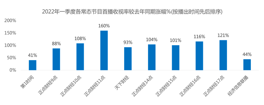 最新│中央广播电视总台2022年第一季度收视份额上涨15